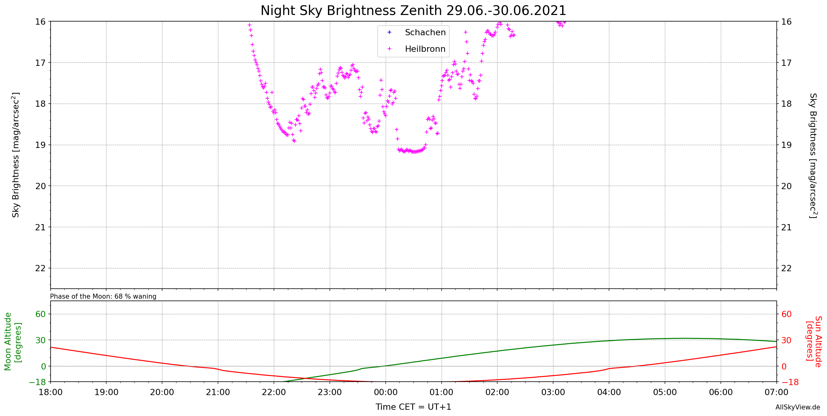 Brightness Curve of last or current Night